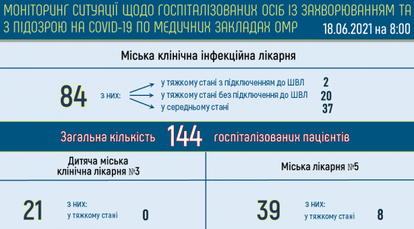 В Одессе лечатся от ковида 855 человек — 144 госпитализированы