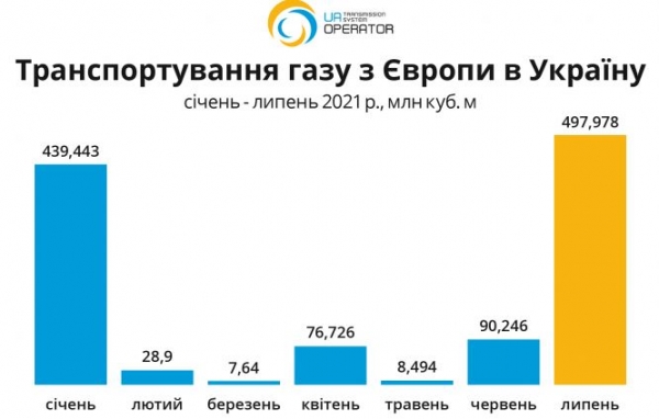 
Максимум с начала года. Украина в пять раз нарастила импорт газа из ЕС
