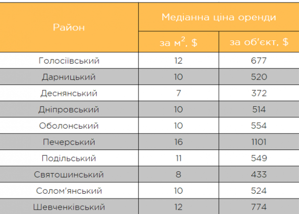 
Студенты и приезжие "подогревают" рынок аренды в Киеве: средняя цена квартиры превысила $500
