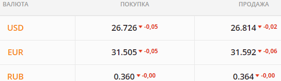 
Рекордное укрепление гривны. Каким будет курс доллара в пятницу, 10 сентября
