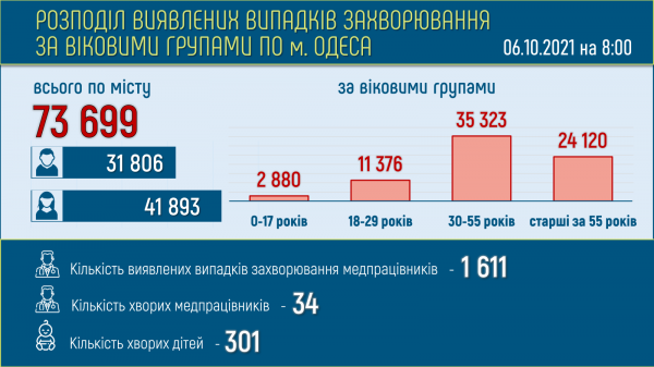 В Одессе зарегистрировали сразу 24 смерти от ковида за сутки