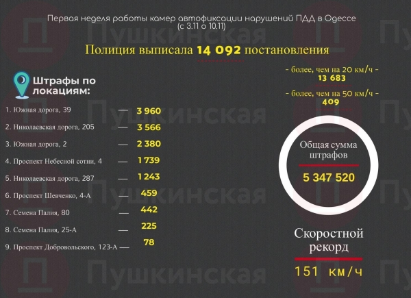 Первая неделя работы камер, фиксирующих превышение скорости в Одессе: где и сколько нарушали