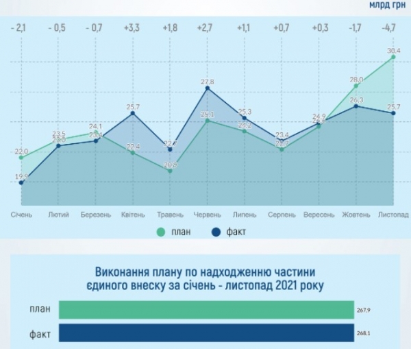 
За год доходы ПФУ выросли на 43 млрд грн: план по ЕСВ в ноябре провалили почти на 5 млрд
