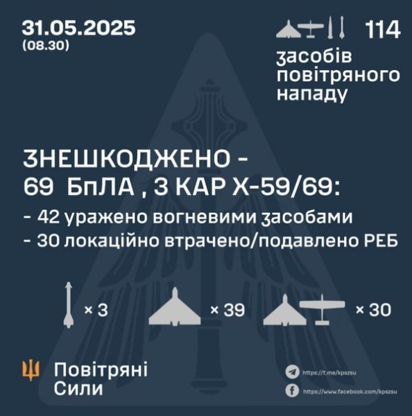 Ворог атакував Сумщину, Харківщину та низку інших регіонів: є влучання, серед загиблих — діти та підлітки